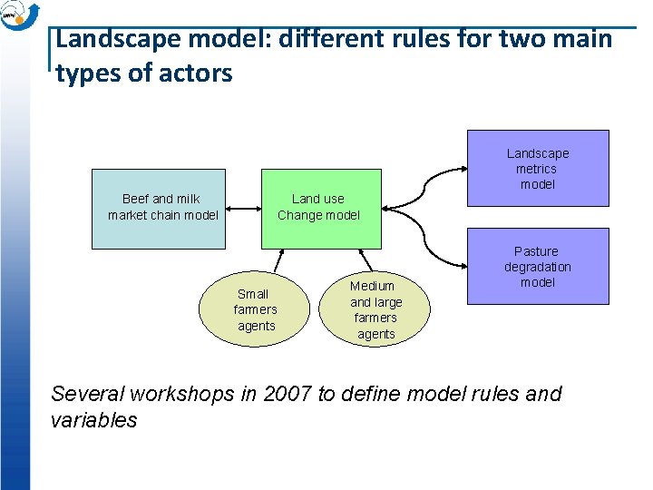 Landscape model: different rules for two main types of actors Landscape metrics model Beef