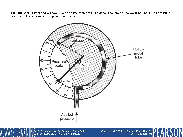 FIGURE 2 -9 Simplified cutaway view of a Bourdon pressure gage; the internal hollow