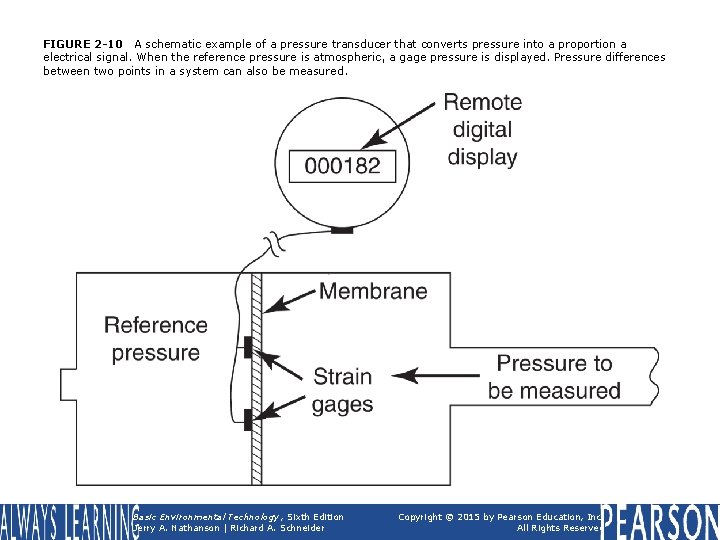 FIGURE 2 -10 A schematic example of a pressure transducer that converts pressure into