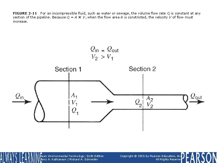 FIGURE 2 -11 For an incompressible fluid, such as water or sewage, the volume