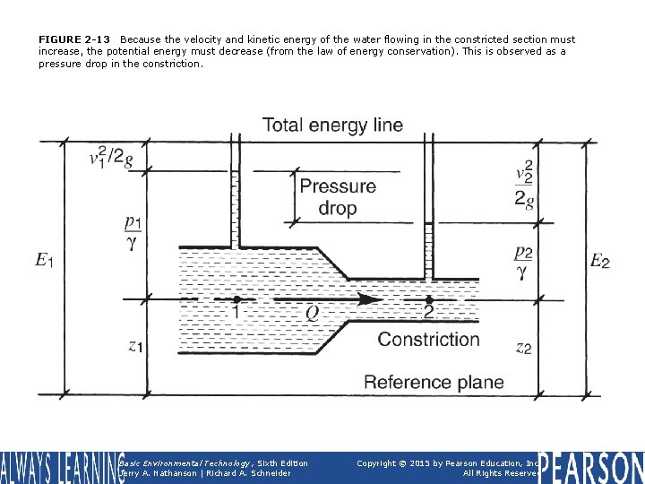 FIGURE 2 -13 Because the velocity and kinetic energy of the water flowing in