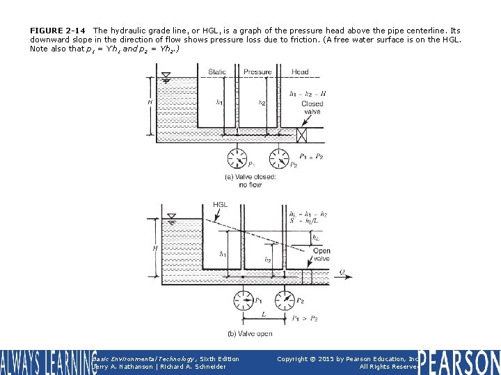 FIGURE 2 -14 The hydraulic grade line, or HGL, is a graph of the