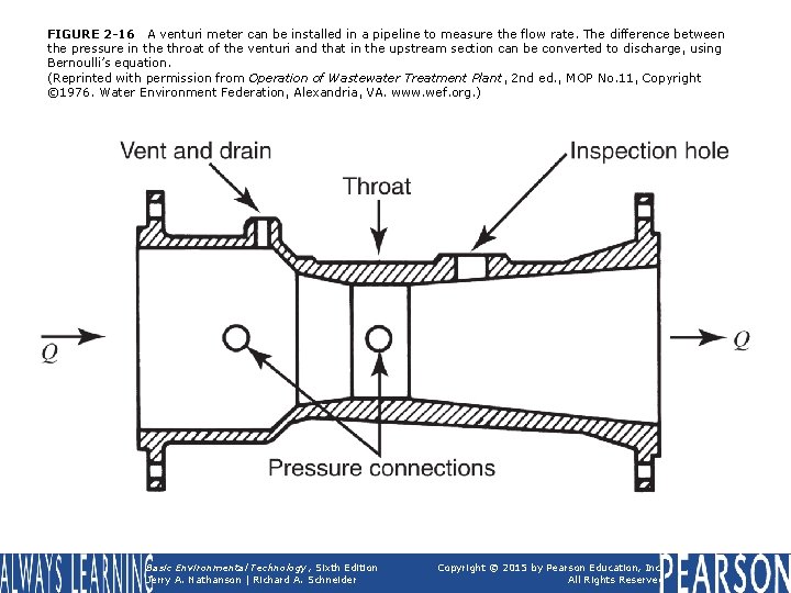 FIGURE 2 -16 A venturi meter can be installed in a pipeline to measure