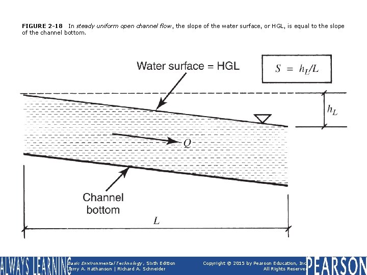 FIGURE 2 -18 In steady uniform open channel flow, the slope of the water