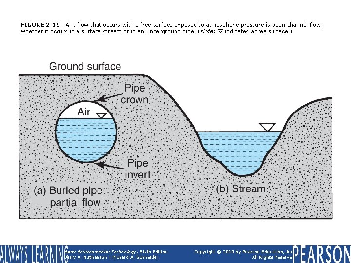 FIGURE 2 -19 Any flow that occurs with a free surface exposed to atmospheric