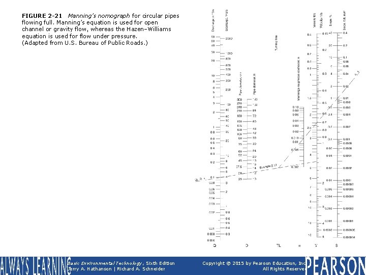 FIGURE 2 -21 Manning’s nomograph for circular pipes flowing full. Manning’s equation is used