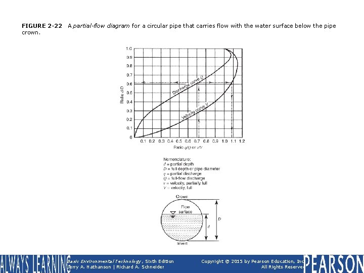 FIGURE 2 -22 crown. A partial-flow diagram for a circular pipe that carries flow