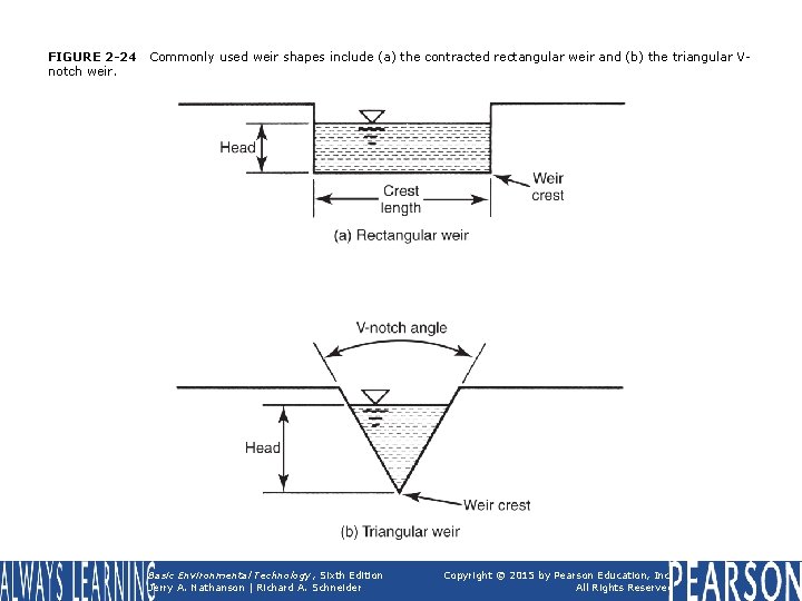 FIGURE 2 -24 notch weir. Commonly used weir shapes include (a) the contracted rectangular