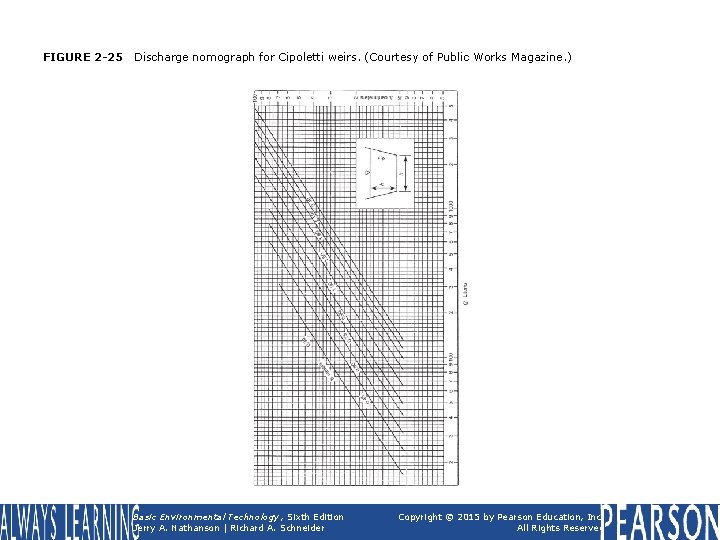 FIGURE 2 -25 Discharge nomograph for Cipoletti weirs. (Courtesy of Public Works Magazine. )