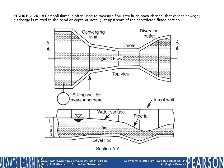 FIGURE 2 -26 A Parshall flume is often used to measure flow rate in