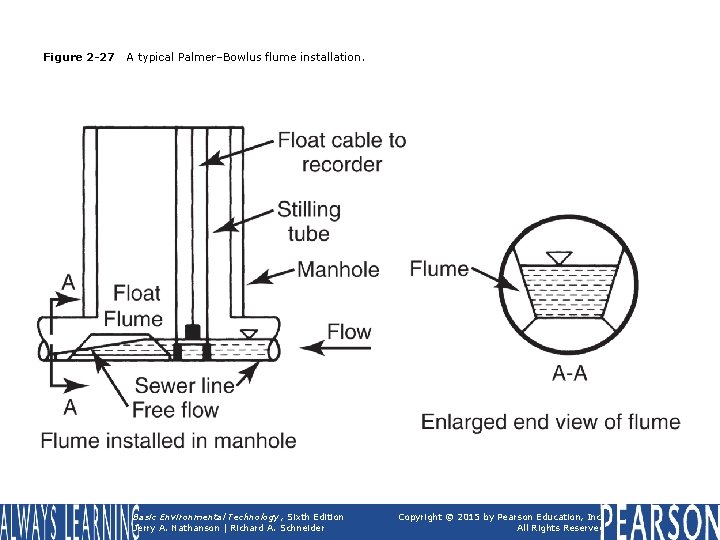 Figure 2 -27 A typical Palmer–Bowlus flume installation. Basic Environmental Technology, Sixth Edition Jerry