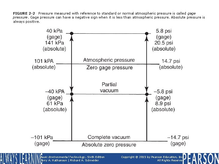 FIGURE 2 -2 Pressure measured with reference to standard or normal atmospheric pressure is