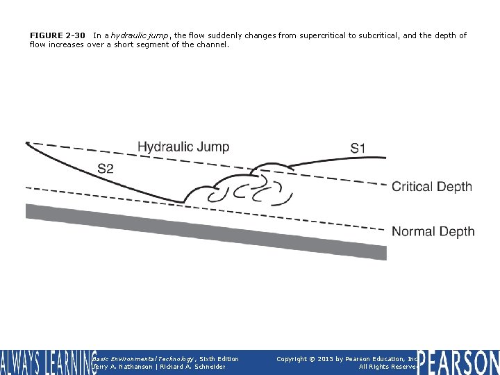 FIGURE 2 -30 In a hydraulic jump, the flow suddenly changes from supercritical to