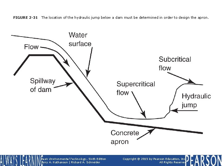 FIGURE 2 -31 The location of the hydraulic jump below a dam must be