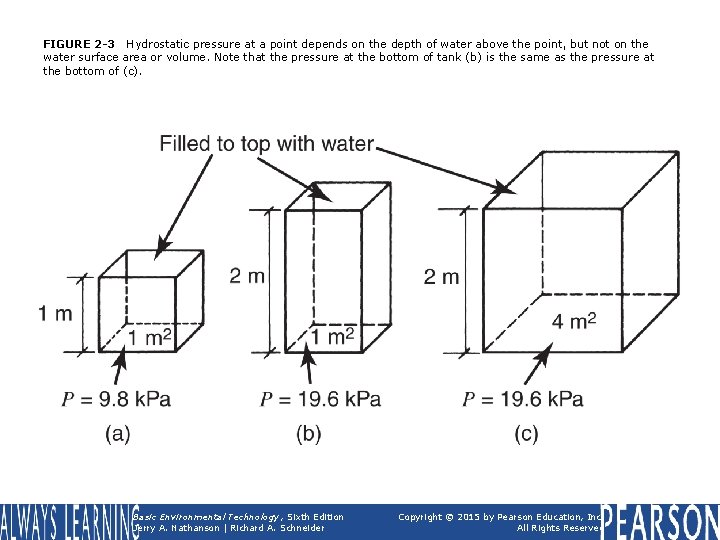 FIGURE 2 -3 Hydrostatic pressure at a point depends on the depth of water