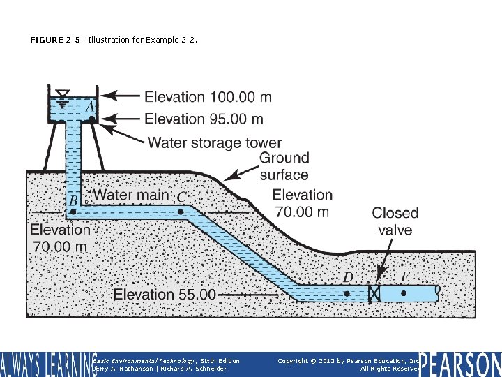 FIGURE 2 -5 Illustration for Example 2 -2. Basic Environmental Technology, Sixth Edition Jerry