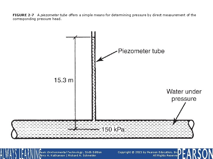 FIGURE 2 -7 A piezometer tube offers a simple means for determining pressure by