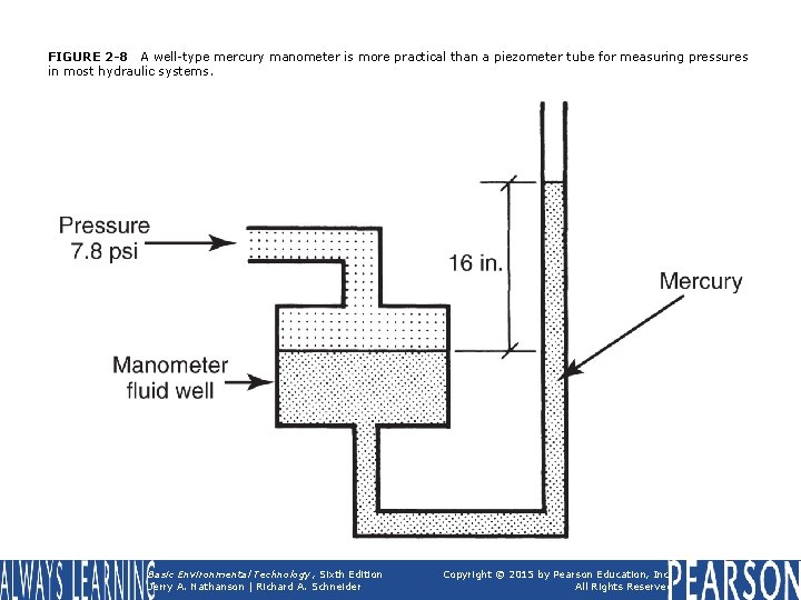 FIGURE 2 -8 A well-type mercury manometer is more practical than a piezometer tube