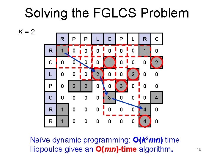Solving the FGLCS Problem K=2 R P P L C P L R C