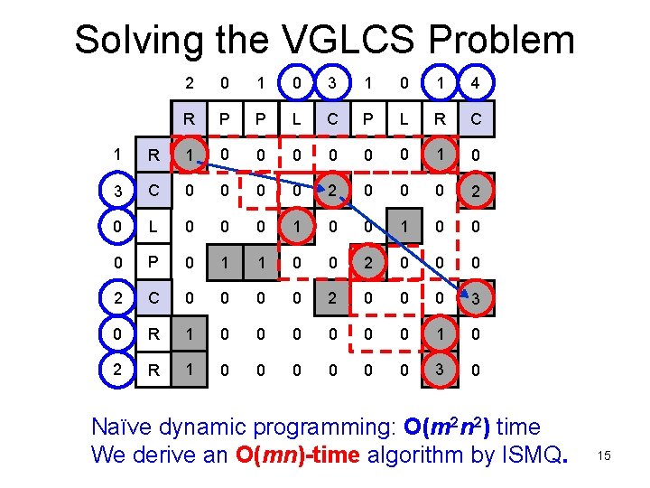 Solving the VGLCS Problem 2 0 1 0 3 1 0 1 4 R