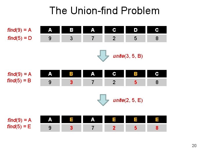 The Union-find Problem find(9) = A A B A C D C find(5) =