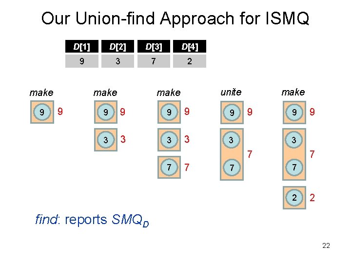 Our Union-find Approach for ISMQ make 9 D[1] D[2] D[3] D[4] 9 3 7