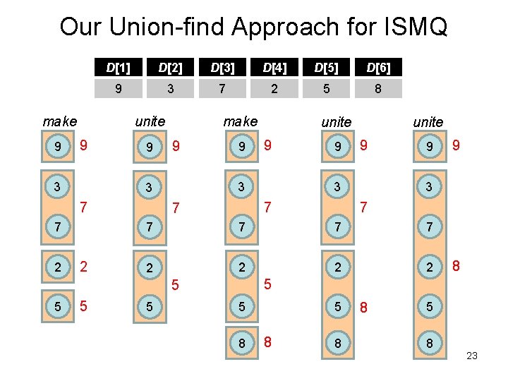 Our Union-find Approach for ISMQ make 9 D[1] D[2] D[3] D[4] D[5] D[6] 9