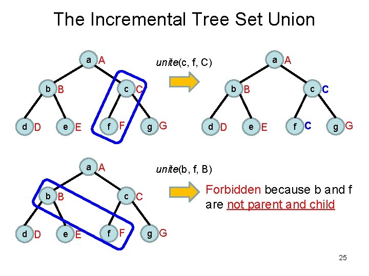 The Incremental Tree Set Union a A b B d D c C f