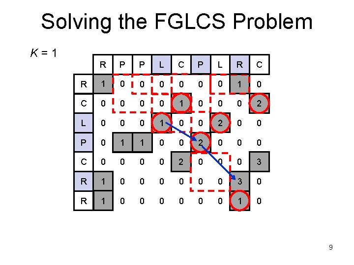 Solving the FGLCS Problem K=1 R P P L C P L R C