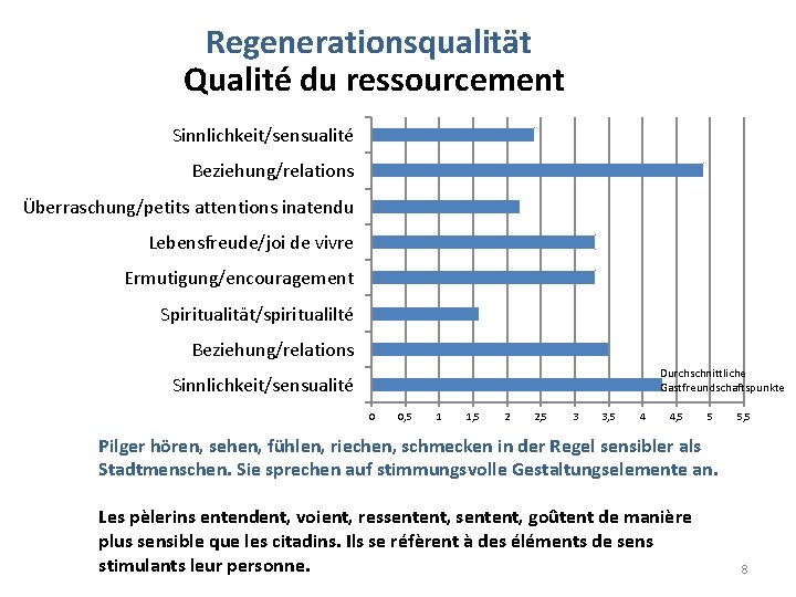 Regenerationsqualität Qualité du ressourcement Sinnlichkeit/sensualité Beziehung/relations Überraschung/petits attentions inatendu Lebensfreude/joi de vivre Ermutigung/encouragement Spiritualität/spiritualilté