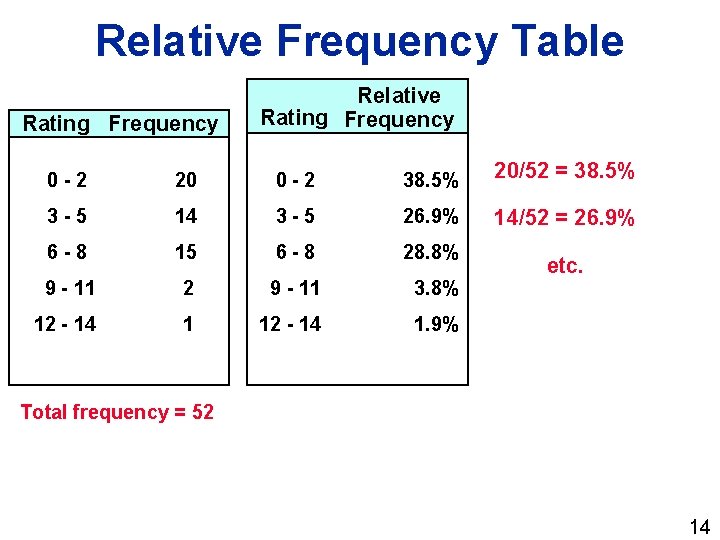 Relative Frequency Table Rating Frequency Relative Rating Frequency 0 -2 20 0 -2 38.