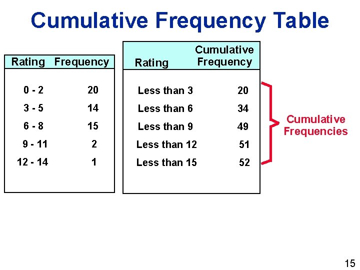 Cumulative Frequency Table Rating Frequency Rating Cumulative Frequency 0 -2 20 Less than 3