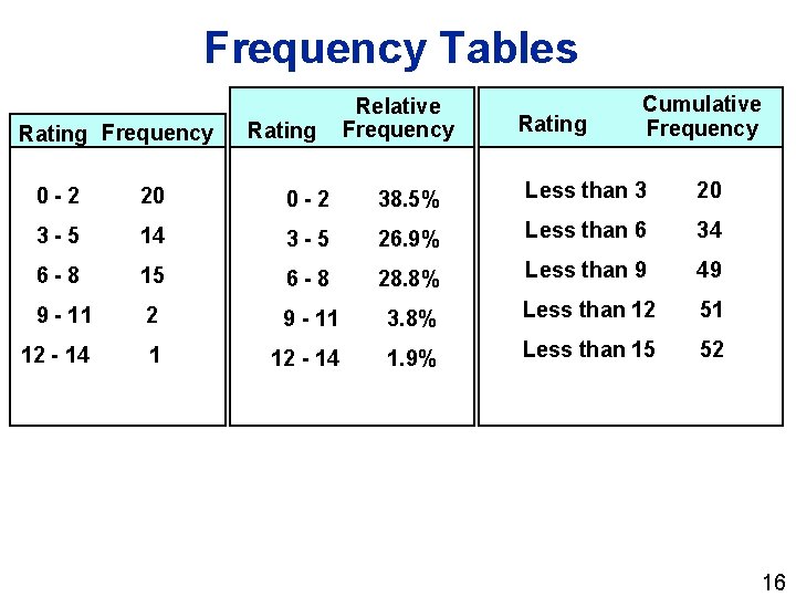 Frequency Tables Rating Frequency Rating Relative Frequency Rating Cumulative Frequency 0 -2 20 0