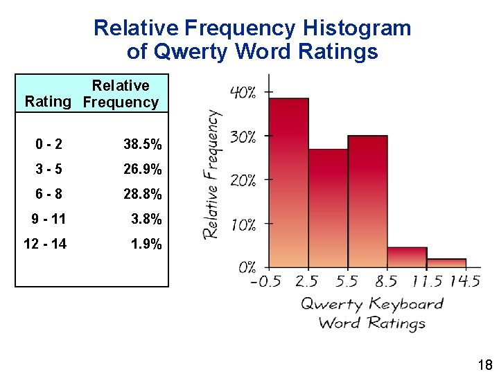 Relative Frequency Histogram of Qwerty Word Ratings Relative Rating Frequency 0 -2 38. 5%