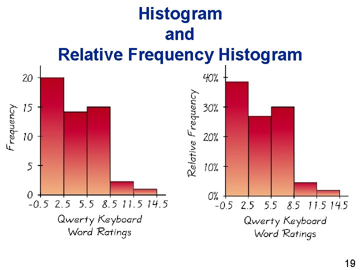 Histogram and Relative Frequency Histogram 19 