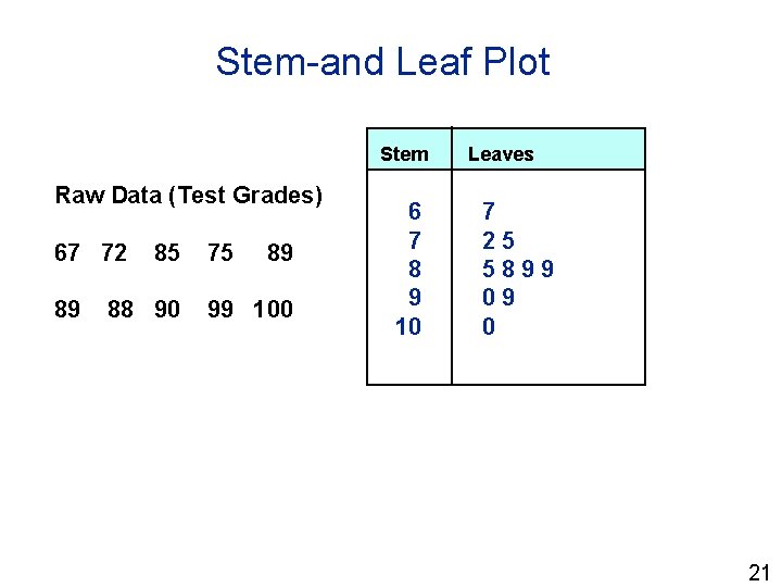 Stem-and Leaf Plot Stem Raw Data (Test Grades) 67 72 89 85 88 90