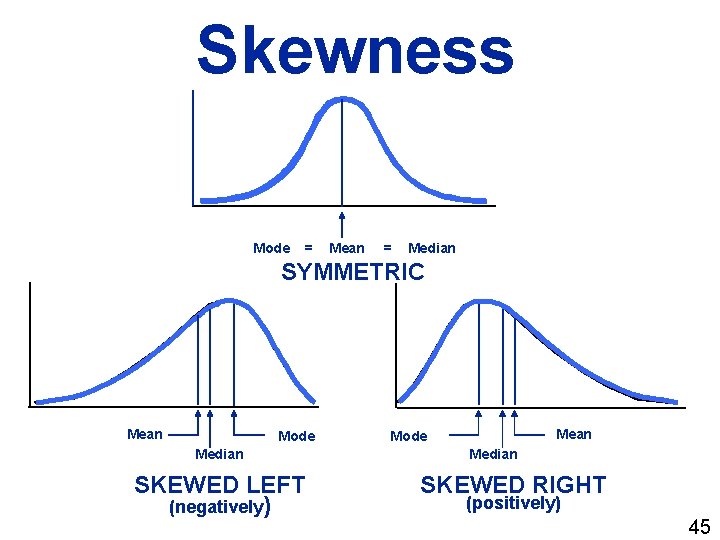 Skewness Mode = Mean = Median SYMMETRIC Mean Mode Median SKEWED LEFT (negatively) Mean