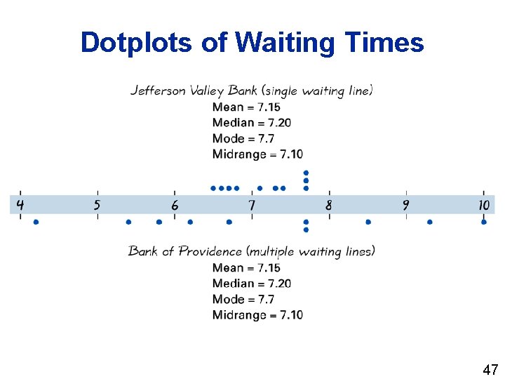 Dotplots of Waiting Times 47 