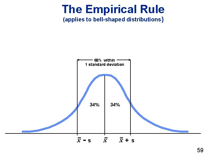 The Empirical Rule (applies to bell-shaped distributions) 68% within 1 standard deviation 34% x-s