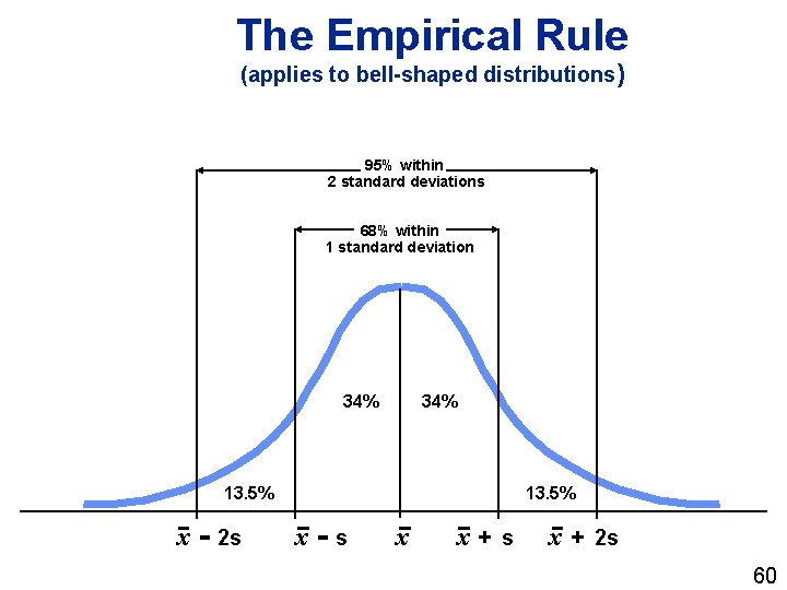The Empirical Rule (applies to bell-shaped distributions) 95% within 2 standard deviations 68% within