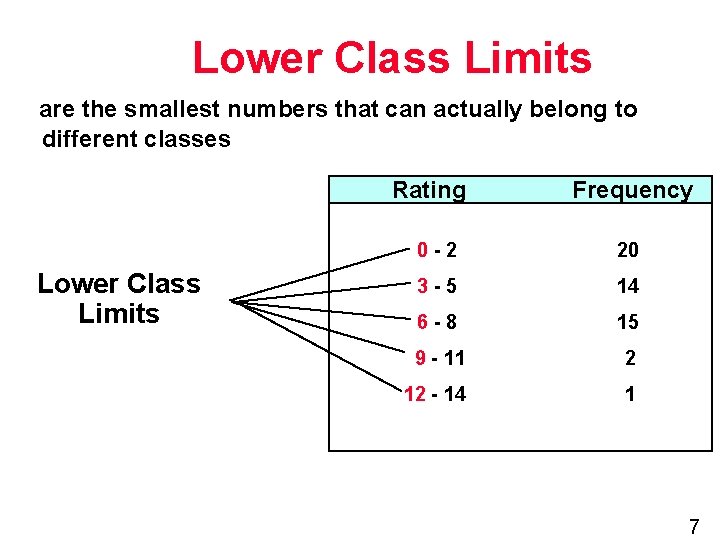 Lower Class Limits are the smallest numbers that can actually belong to different classes