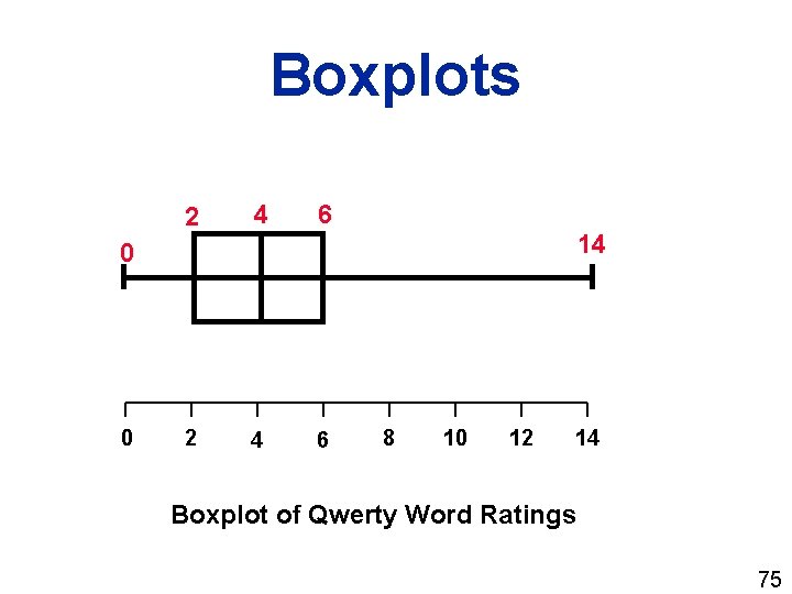 Boxplots 2 4 6 14 0 0 6 8 10 12 14 Boxplot of