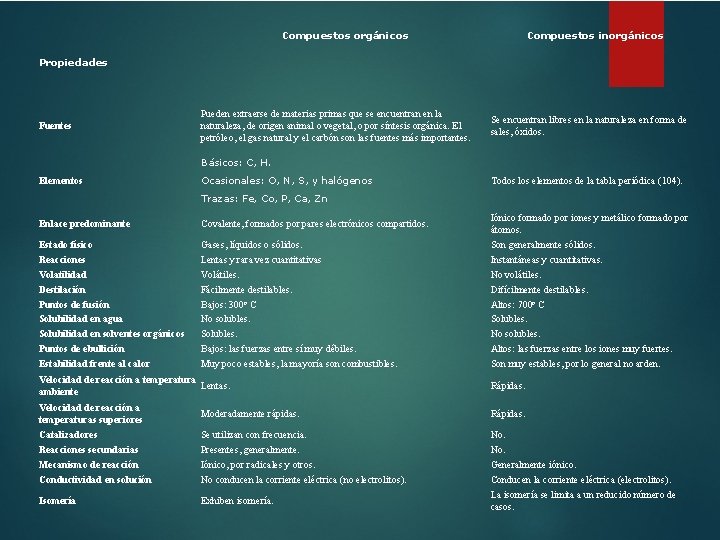 Compuestos orgánicos Compuestos inorgánicos Propiedades Fuentes Pueden extraerse de materias primas que se encuentran Compuestos orgánicos Compuestos inorgánicos Propiedades Fuentes Pueden extraerse de materias primas que se encuentran