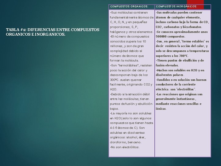 TABLA #2: DIFERENCIAS ENTRE COMPUESTOS ORGANICOS E INORGANICOS. COMPUESTOS ORGANICOS: COMPUESTOS INORGÁNICOS: • Sus TABLA #2: DIFERENCIAS ENTRE COMPUESTOS ORGANICOS E INORGANICOS. COMPUESTOS ORGANICOS: COMPUESTOS INORGÁNICOS: • Sus