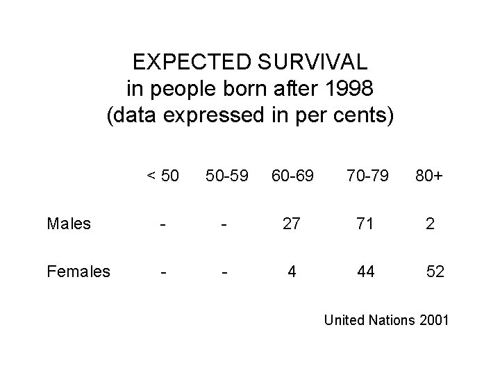 EXPECTED SURVIVAL in people born after 1998 (data expressed in per cents) < 50