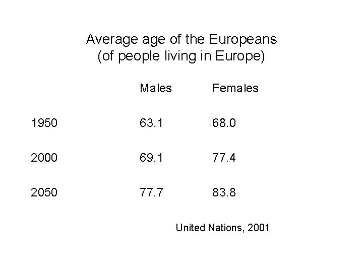 Average of the Europeans (of people living in Europe) Males Females 1950 63. 1