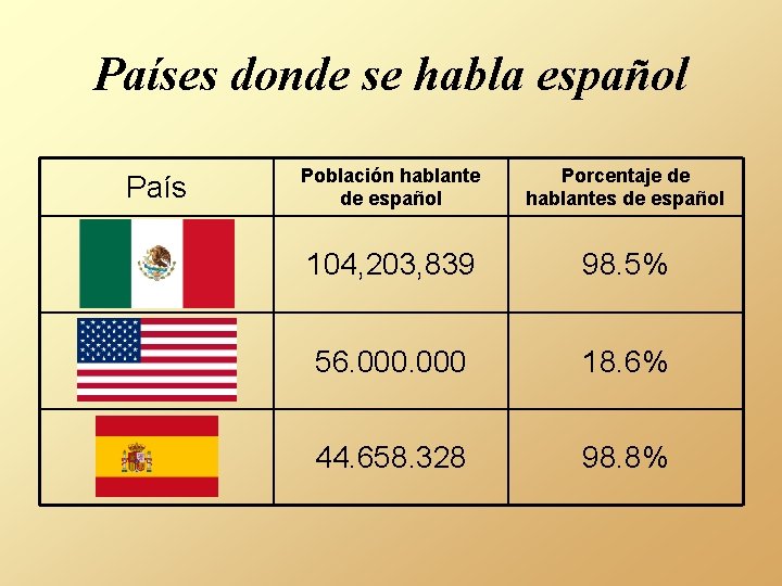 Países donde se habla español País Población hablante de español Porcentaje de hablantes de
