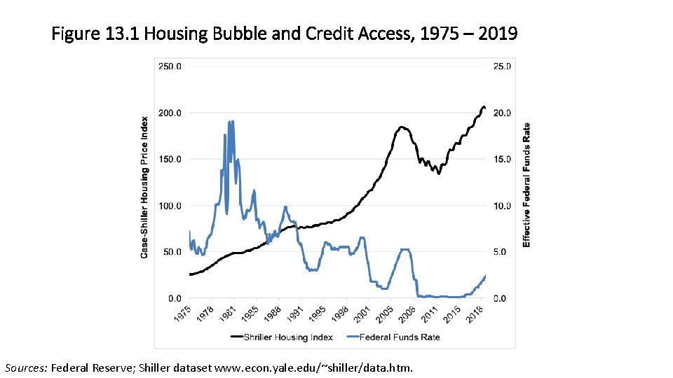 Chapter 13 Financial Instability and Economic Inequality Figure