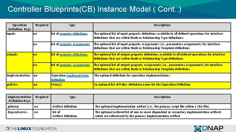 Controller Blueprints(CB) Instance Model ( Cont. . ) Operation Required Type Definition Keys inputs