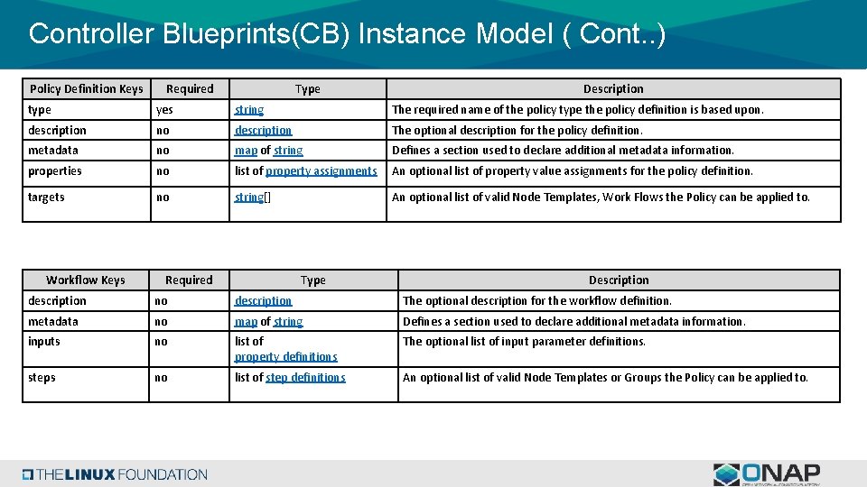 Controller Blueprints(CB) Instance Model ( Cont. . ) Policy Definition Keys Required Type Description